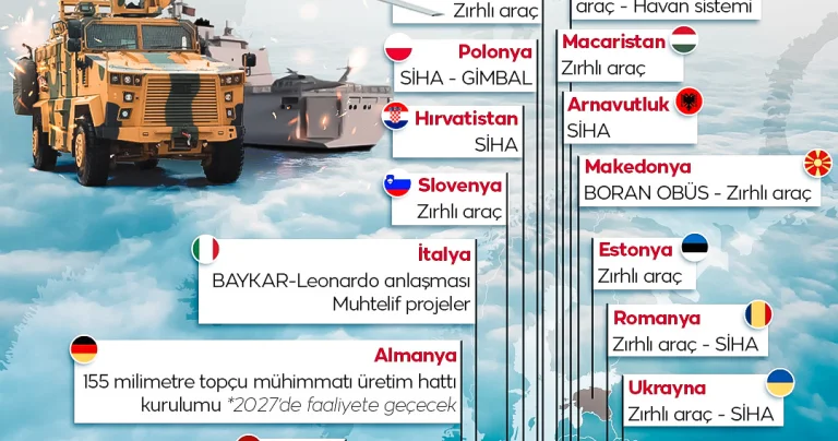 Avrupa’da Türk savunma sanayii rüzgarı esiyor