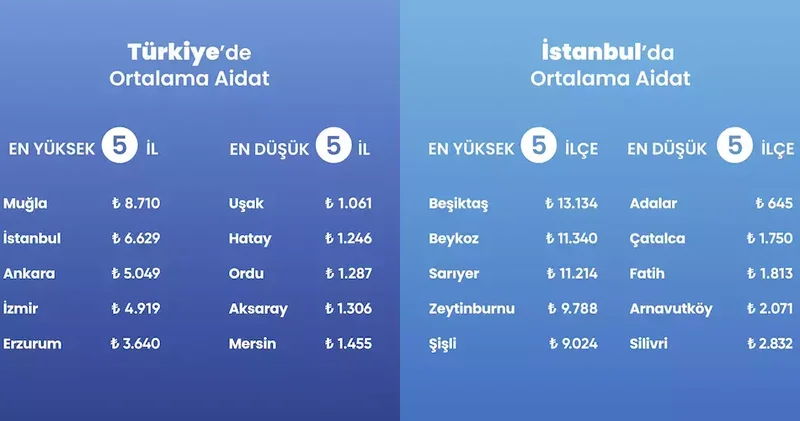 Apsiyon, aidat raporunu yayımladı; ortalaması en yüksek il Muğla