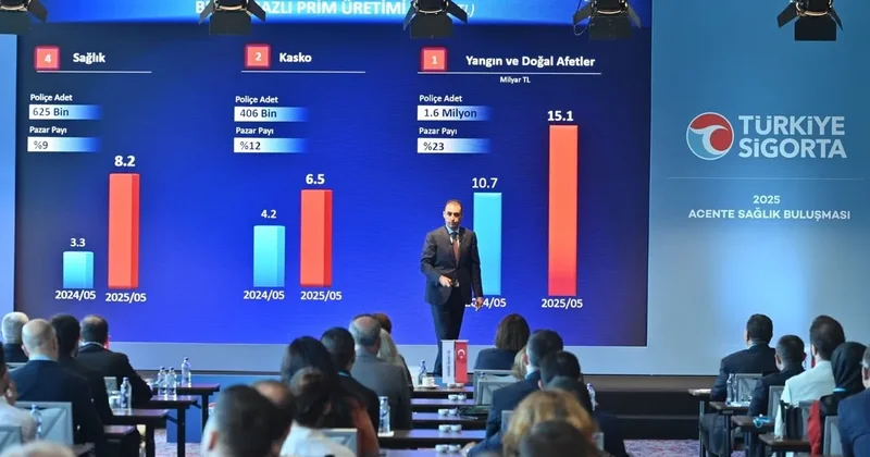 Türkiye Sigorta sektörün en büyük büyüme oranına ulaştı! 2025 yılının ilk 5 ayını lider tamamladı