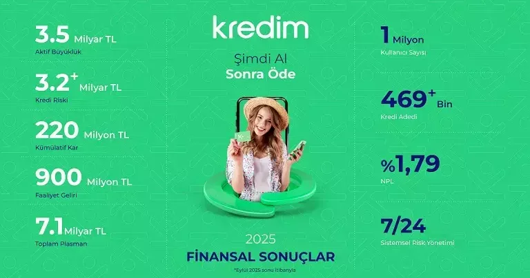 Kredim, 2025 yılı ilk dokuz aylık finansal sonuçlarını ve faaliyet raporunu açıkladı