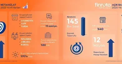 Finrota, 2025 yılının ilk yarısına ait performans verilerini paylaştı