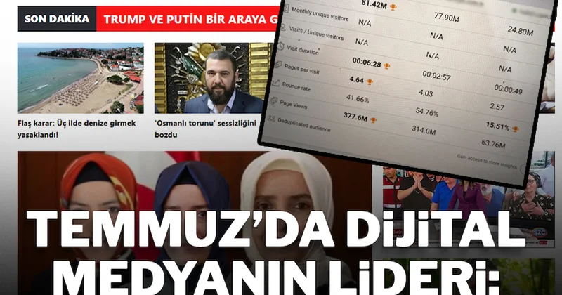 Temmuz ayında Türk dijital medyasının açık ara lideri: .tr Sözcü Gazetesi