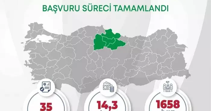 Orta Karadeniz’den yerel kalkınma hamlesine 14,3 milyar TL yatırım başvurusu