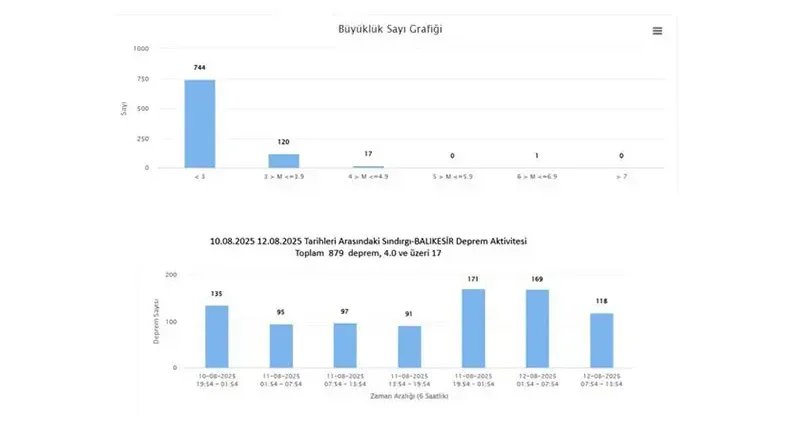 Sındırgı da 2 günde 879 deprem meydana geldi