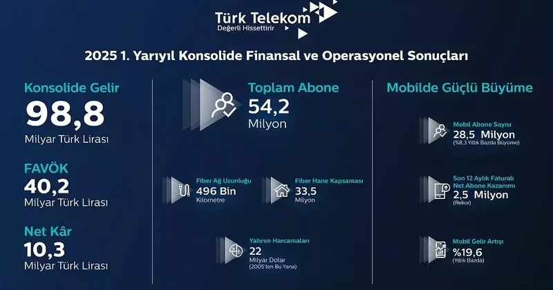 Türk Telekom, 2025 yılı ikinci çeyrek finansal ve operasyonel sonuçlarını açıkladı