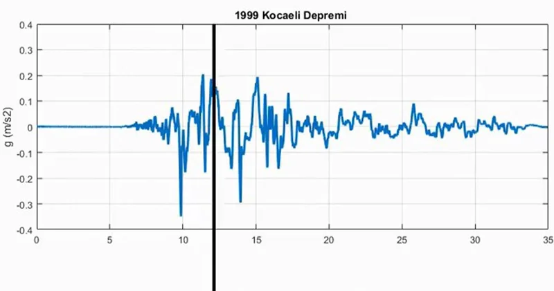 17 Ağustos Marmara Depremi nin sesi oluşturuldu