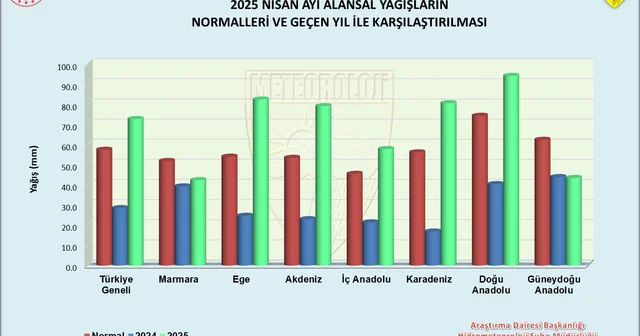 Nisan ayında 9 ilde yağış rekoru Antalya Haberleri