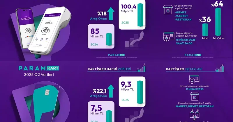 Param, 2025 in ikinci çeyreğine ilişkin finansal sonuçlarını yayımladı