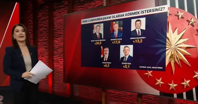 Anket sonuçları 2025 Cumhurbaşkanlığı Sözcü TV’nin anketi muhalefet cephesini küplere bindirdi: Cumhurbaşkanı Erdoğan rakip tanımıyor VİDEO İZLE