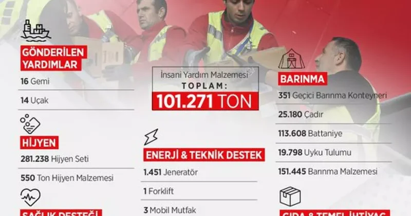 İletişim Başkanlığı ndan Gazze karnesi! Toplam 101.271 ton yardım!