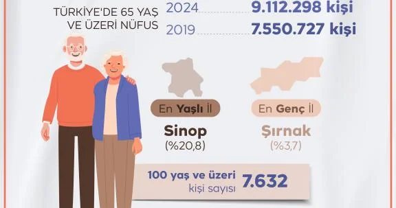 Türkiye de 65 yaş üstündekilerin sayısı 9 milyonu aştı
