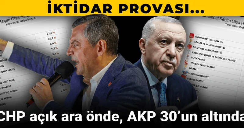 İktidar erozyonu: CHP açık ara önde, AKP 30’un altında