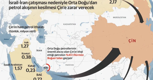 Hürmüz kapanırsa Çin sıkıntıya girer Ekonomi Haberleri