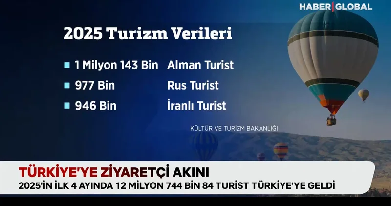 Türkiye’ye ziyaretçi akını!