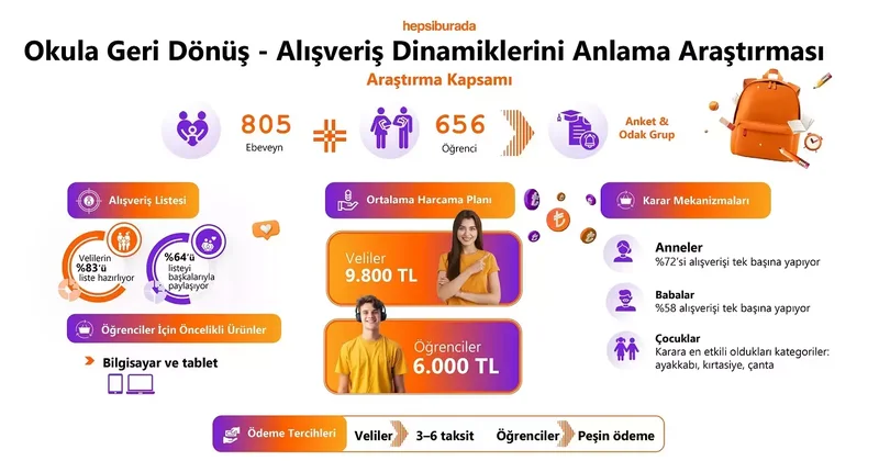 Hepsiburada Okula Geri Dönüş Alışveriş Dinamiklerini Anlama Araştırması nı yayınladı